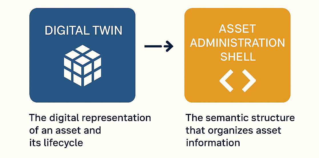 Digital Twin and AAS